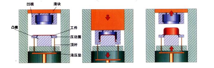 630噸拉伸液壓機加工流程