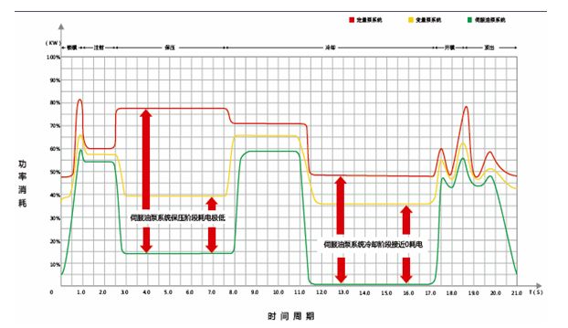 伺服電機節能原理