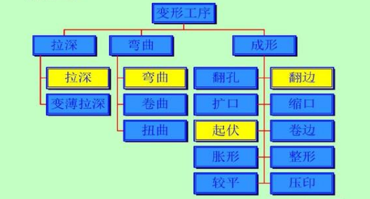 汽車(chē)覆蓋件沖壓基本工序